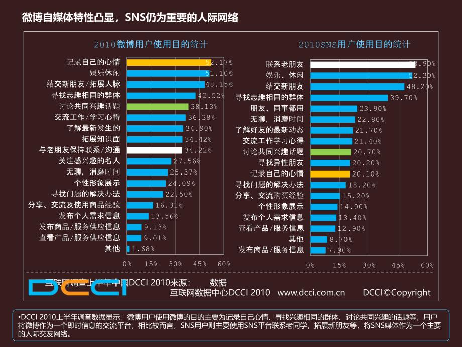 2010微博与社区调查数据-DCCI_第4页