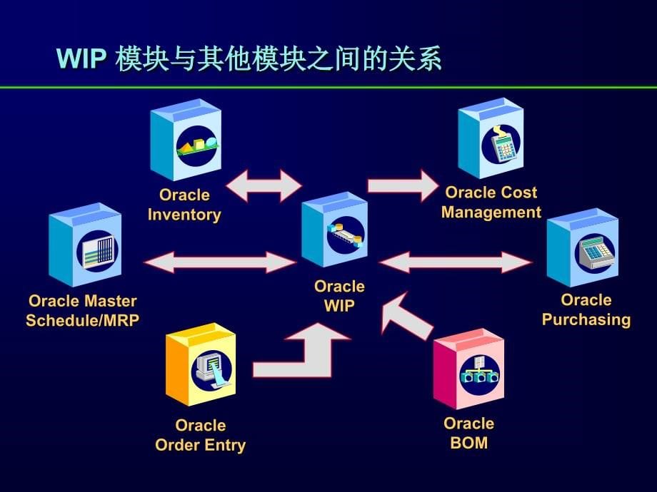 oracle理论车间作业管理wip培训_第5页