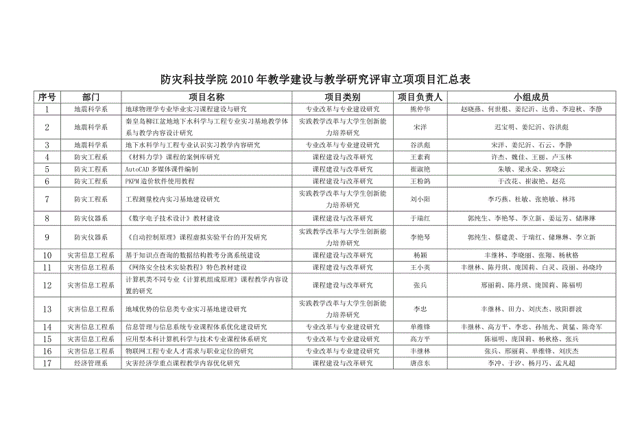 防灾科技学院2010年教学建设与教学研究评审立项项目汇总表_第1页