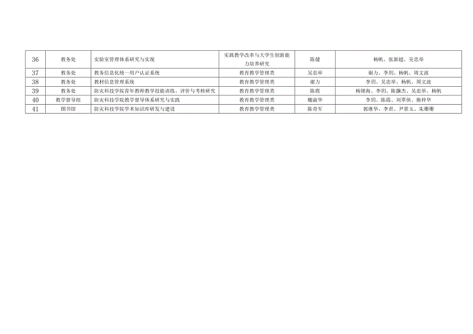 防灾科技学院2010年教学建设与教学研究评审立项项目汇总表_第3页