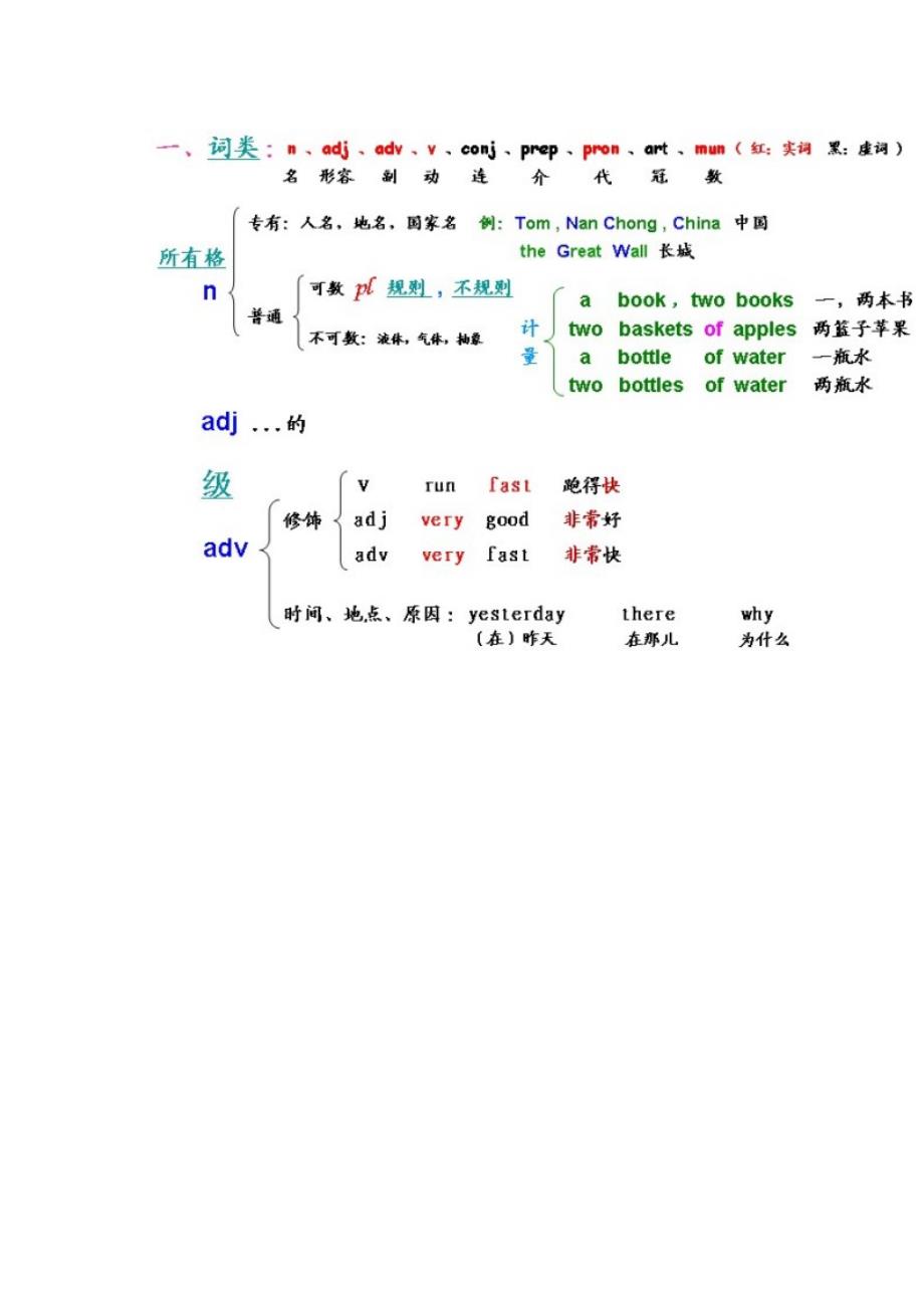 英语基本语法(是高中的内容,但是对考研基础或许有帮助)_第3页