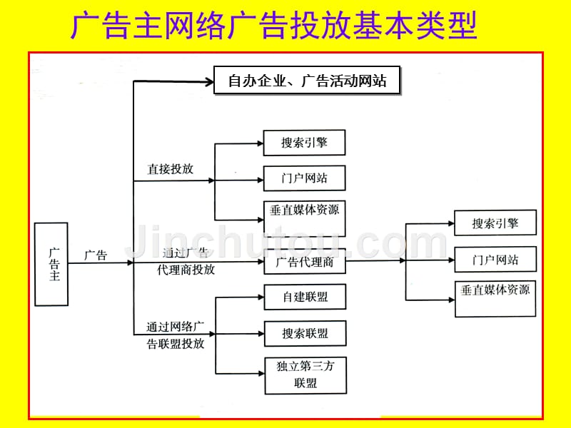 第七章  网络广告发布_第3页