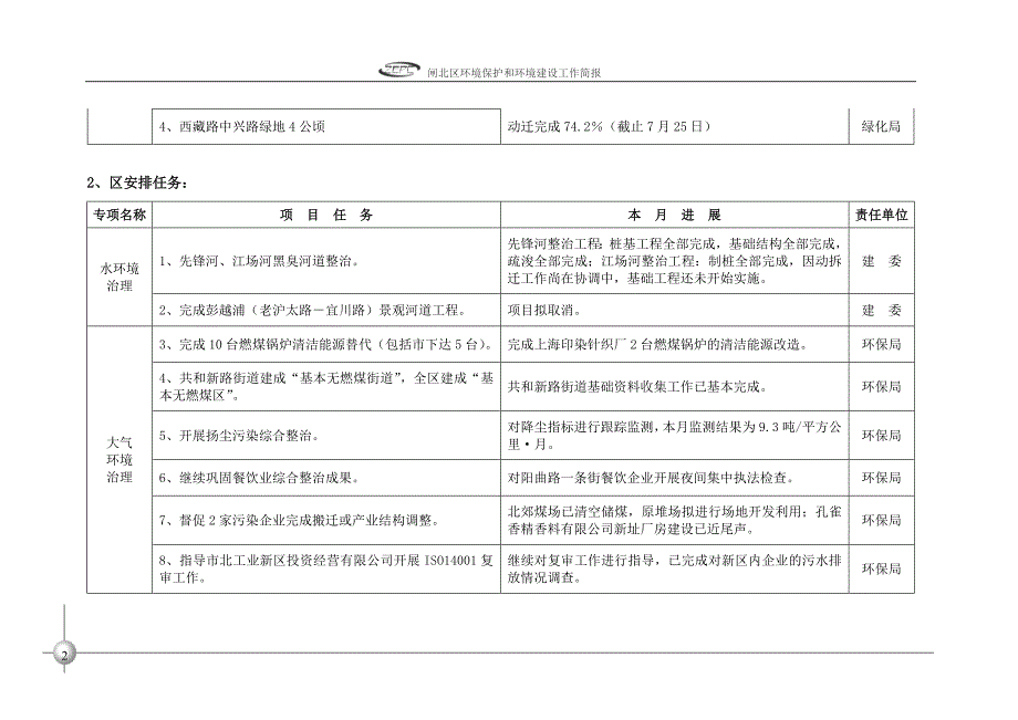 闸北区环境保护和环境建设工作简报第13期_第4页