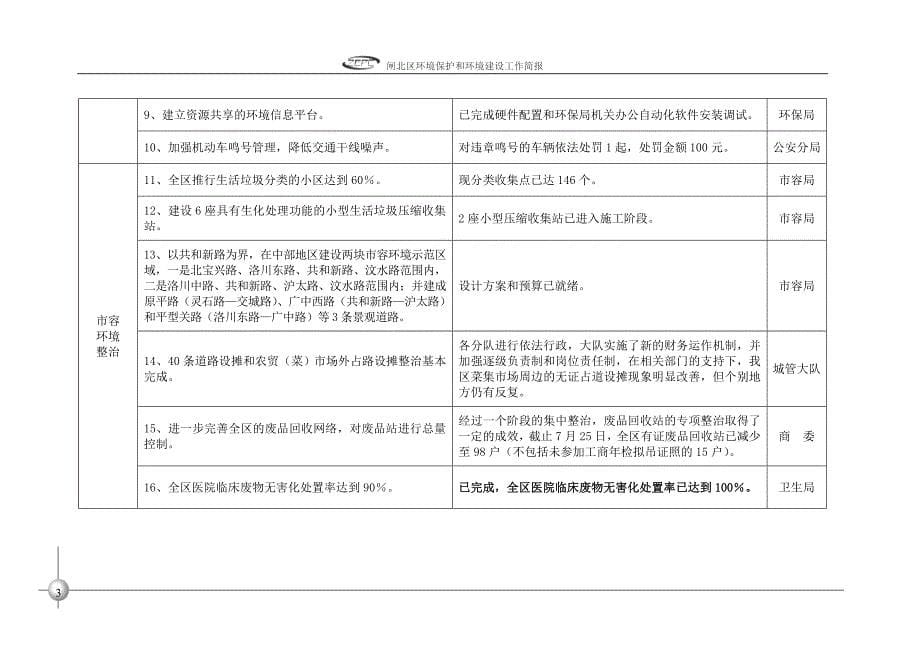 闸北区环境保护和环境建设工作简报第13期_第5页