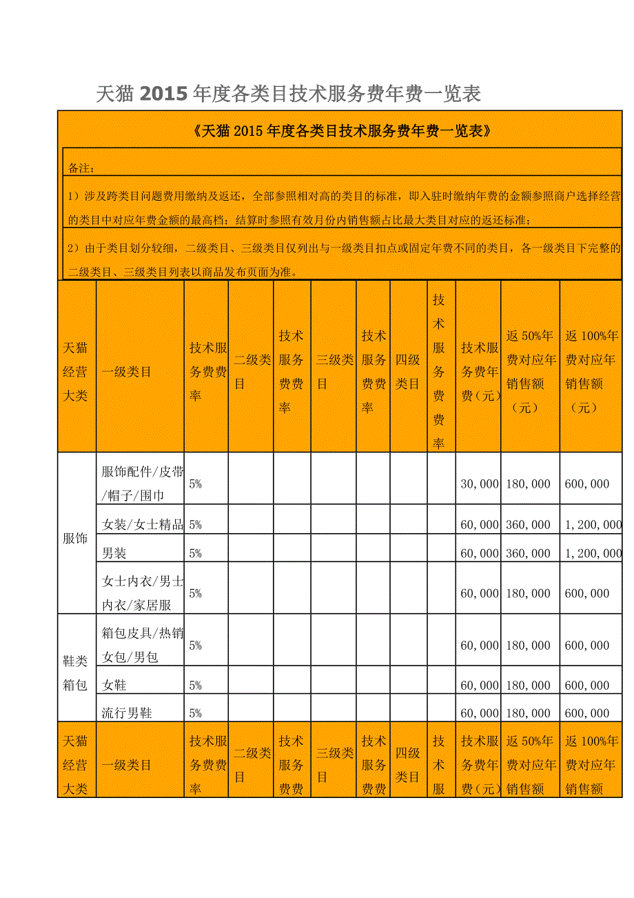 天猫2015年度各类目技术服务费年费一览表_第1页