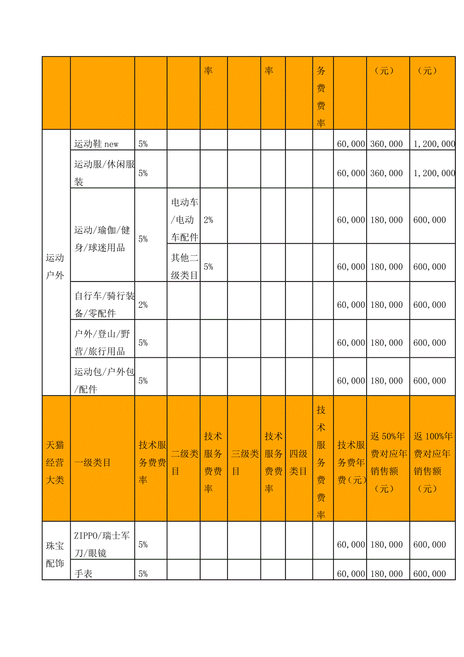 天猫2015年度各类目技术服务费年费一览表_第2页