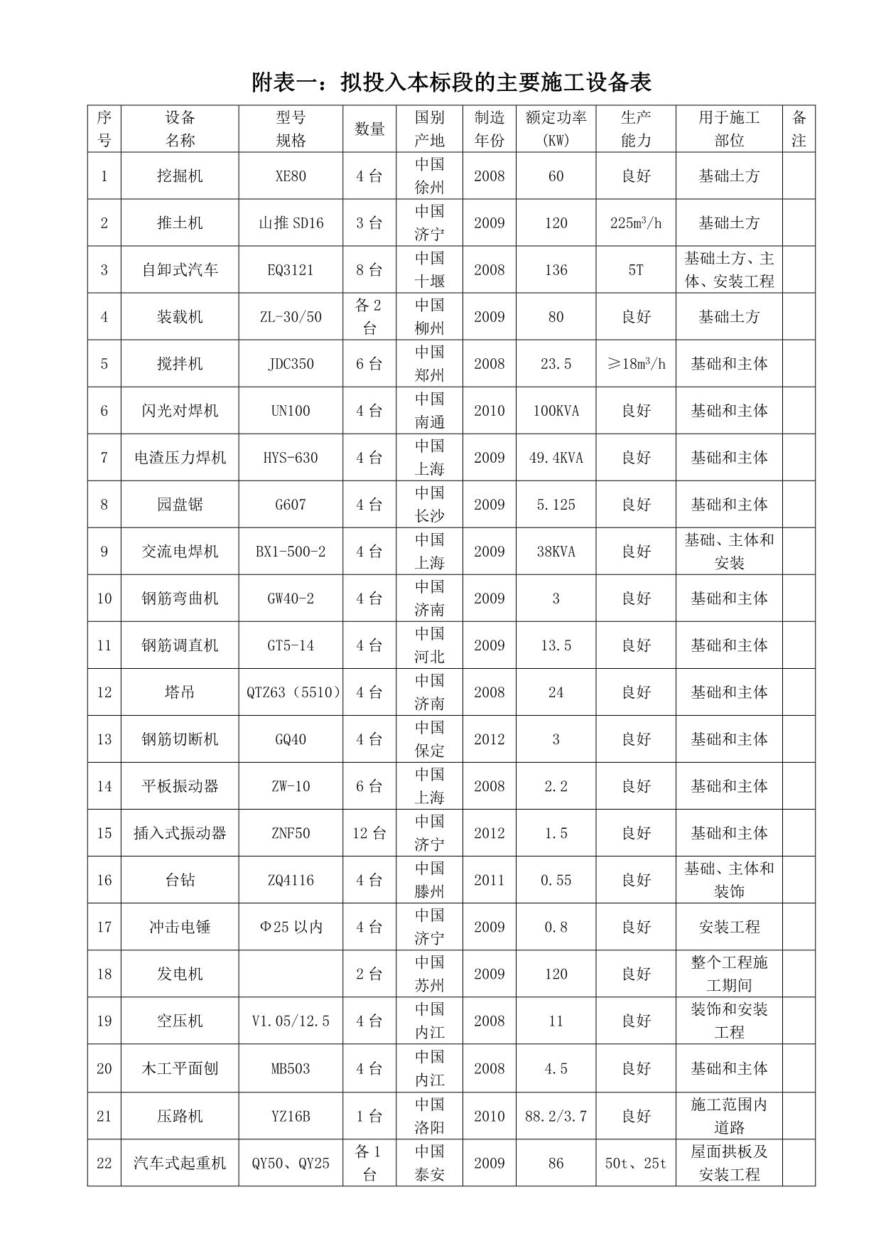 建筑项目人员、机械、仪器配备表_第1页