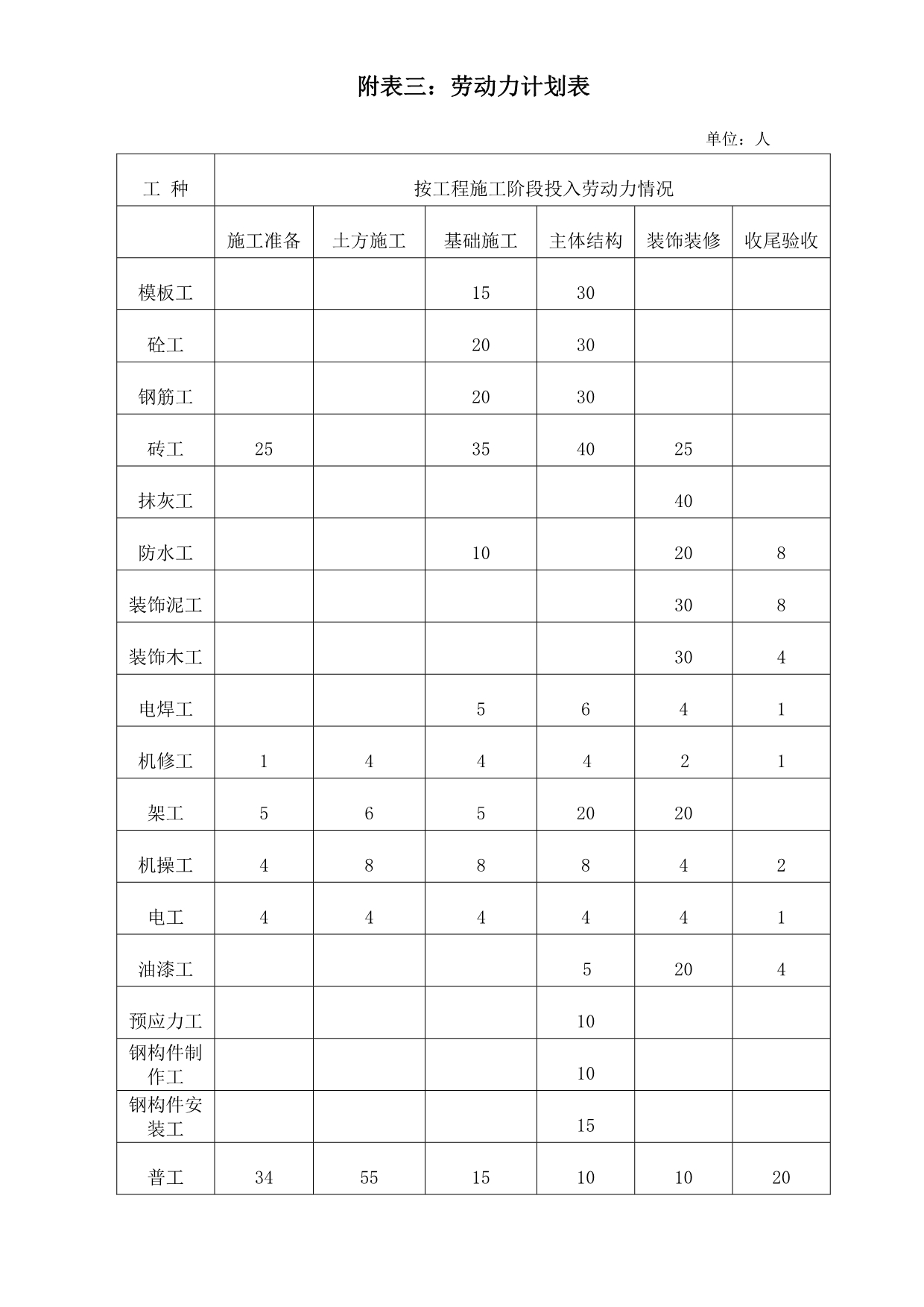 建筑项目人员、机械、仪器配备表_第5页