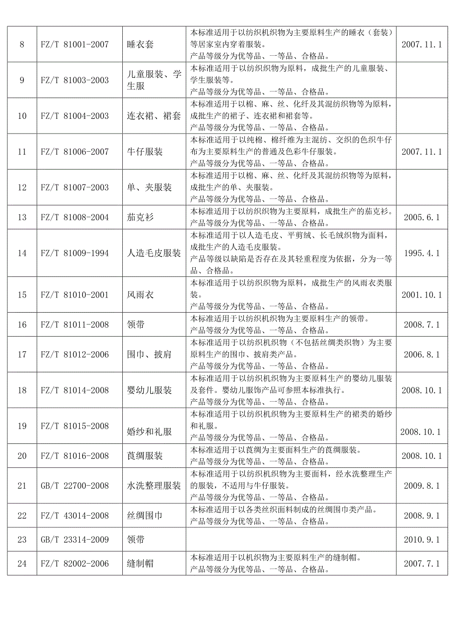 常用纺织服装标准_第3页