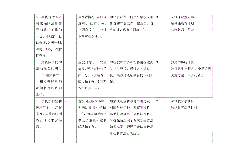 石桥镇东温庄小学依法治校示范自评情况表_第3页