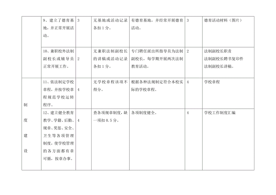 石桥镇东温庄小学依法治校示范自评情况表_第4页