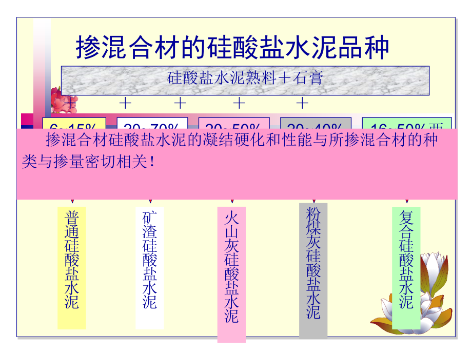 掺混合材料的硅酸盐水泥正式版_第2页