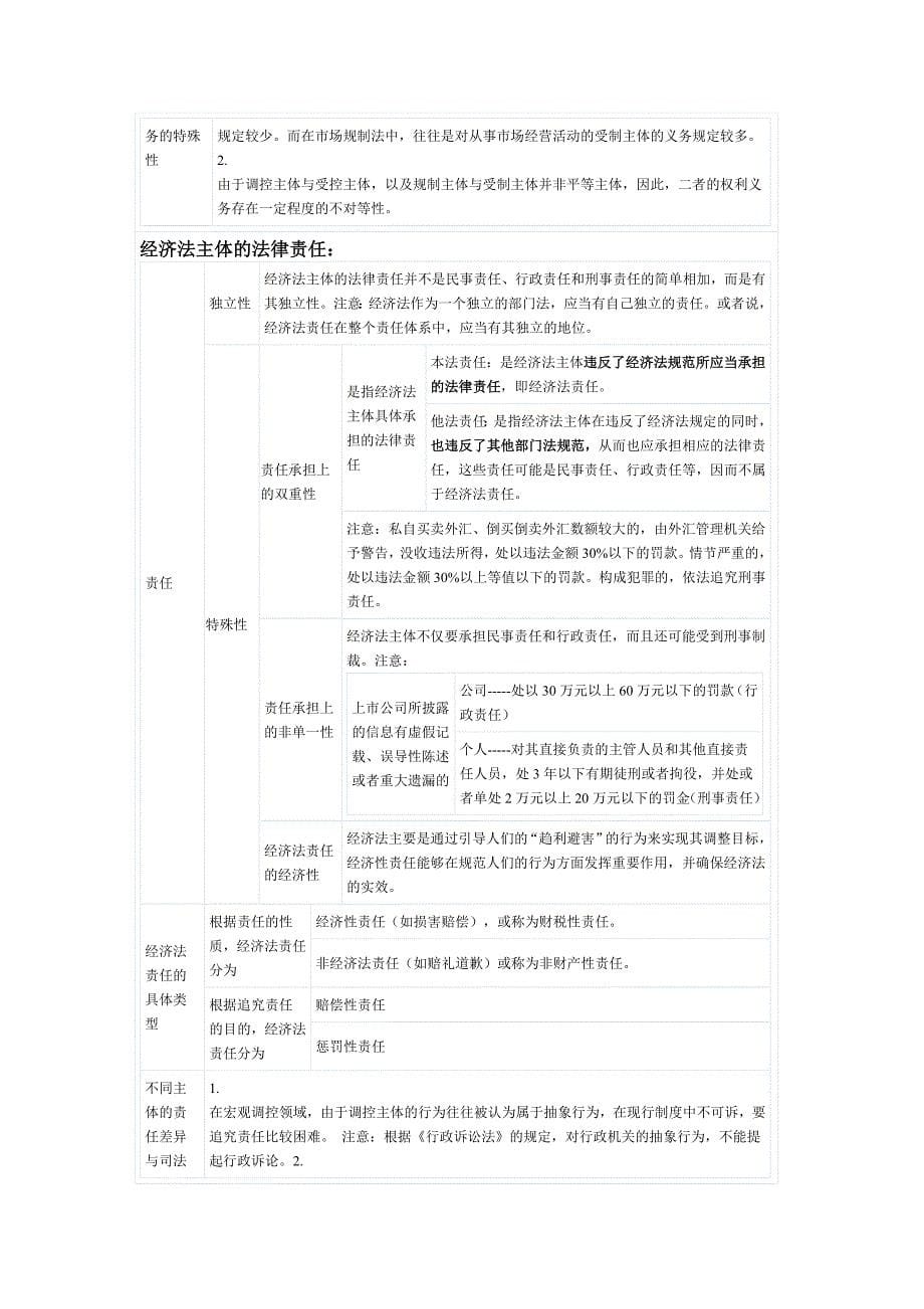 考试大论坛—2011经济法表格笔记—很有用的_第5页