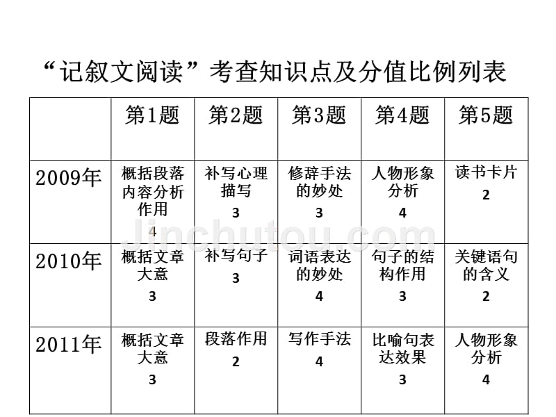 2012年中考语文必备考点透析温故知新3记叙文阅读_第3页