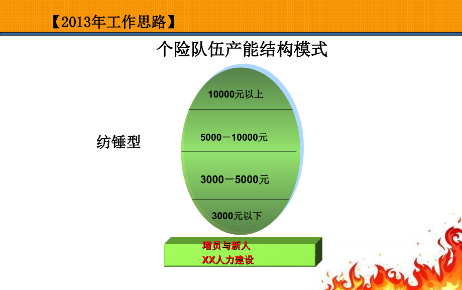 2013年个险规划工作思路目标节奏目标_第4页