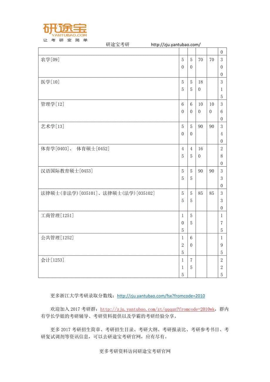 近几年浙江大学考研复试分数线——研途宝_第5页