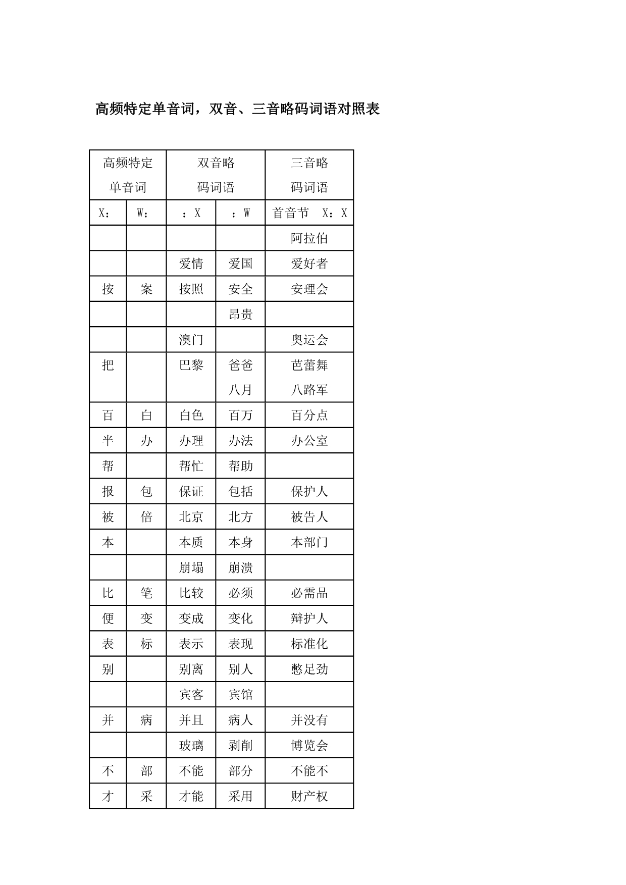 速录高频特定单音词双音、三音略码词语对照表_第1页