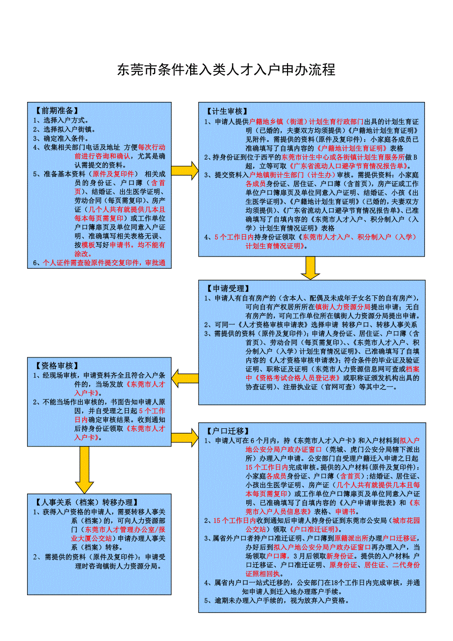 东莞市条件准入类人才入户申办流程(优化版)_第2页