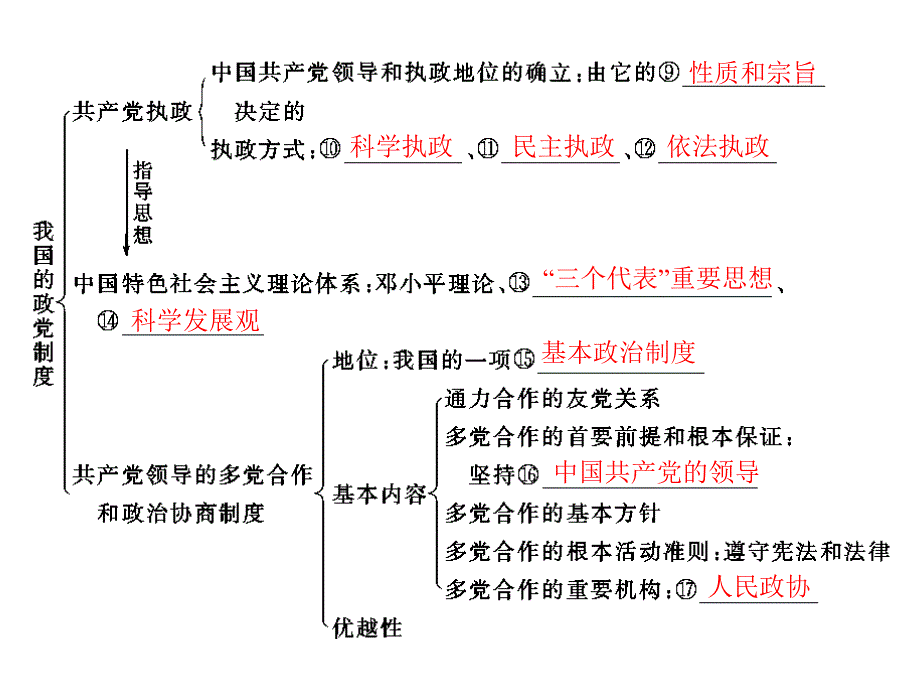 2013年高考政治一轮复习最新课件：必修2第三单元单元知识整合_第2页