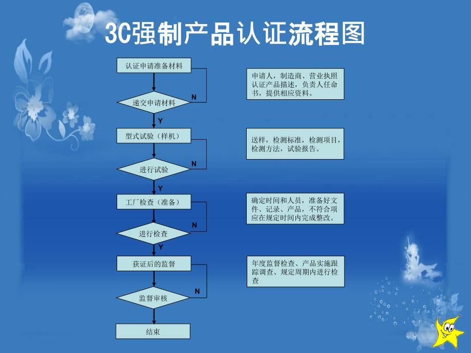 3C外审流程图_第1页