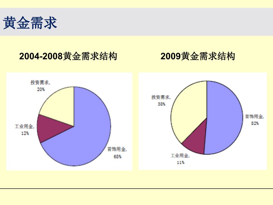 2012黄金市场及投资机会分析02_第3页