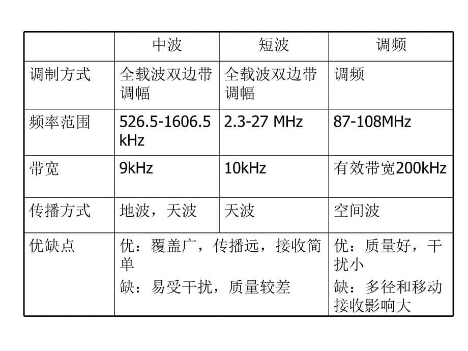 广播电视发送技术 广播发送技术概论_第5页