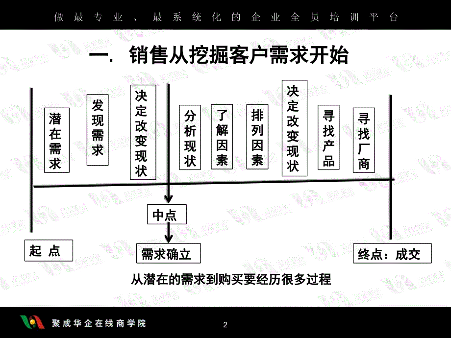 企业管理系列课程如何快速夺取市场2_第2页