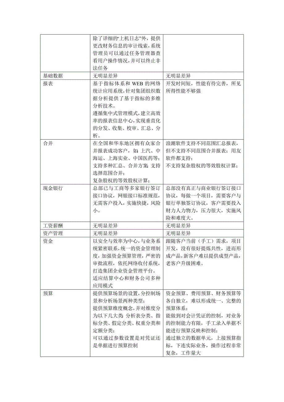 用友NC同浪潮GS比较和区别_第3页