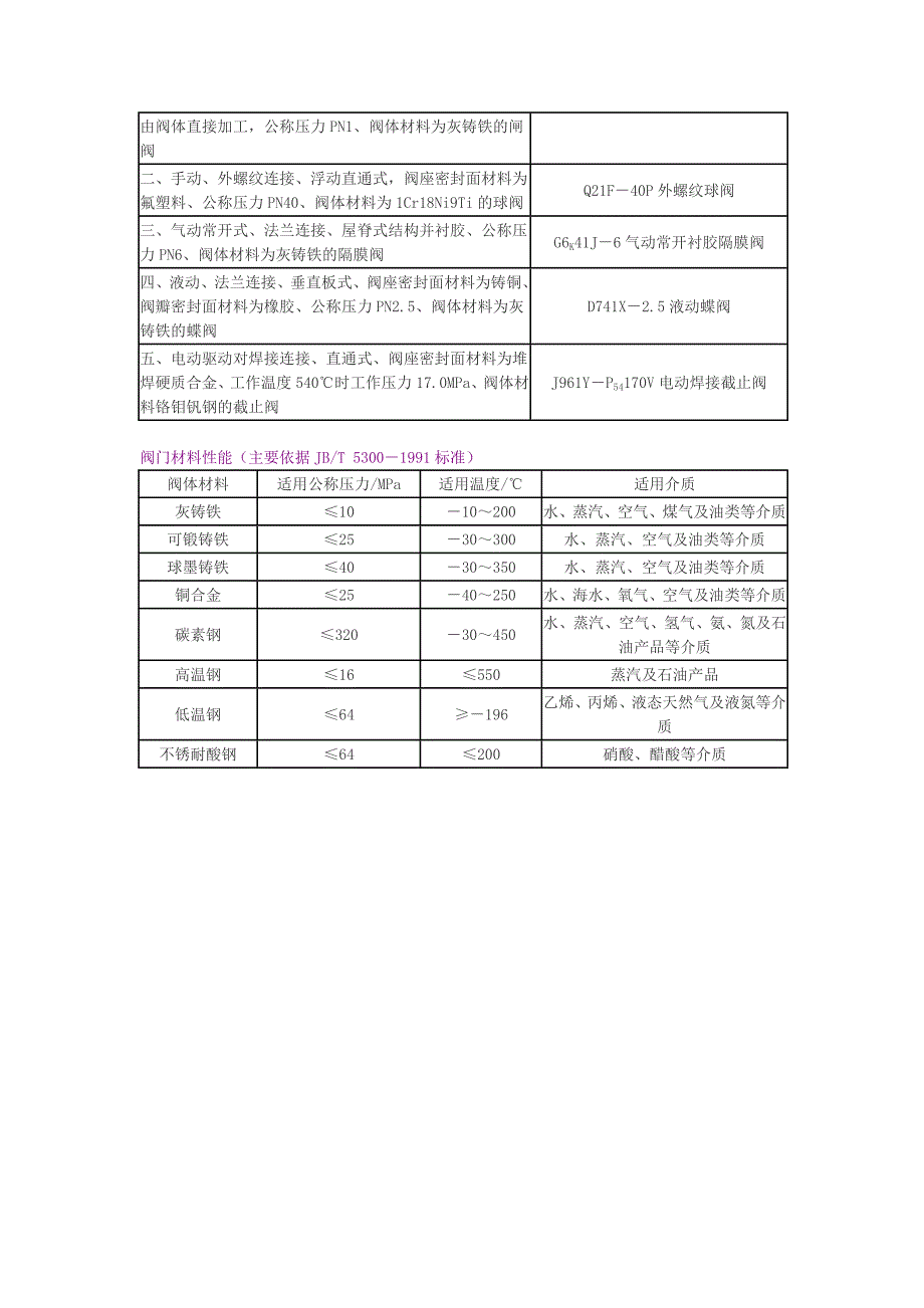 河南领航不锈钢阀门知识_第4页