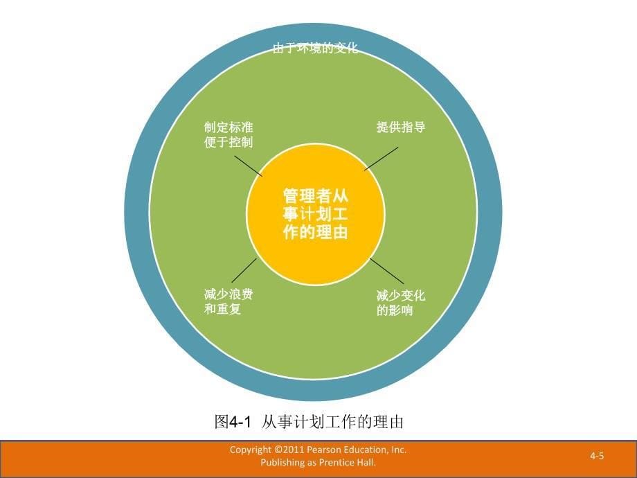 《管理学原理》英文版第四章_第5页