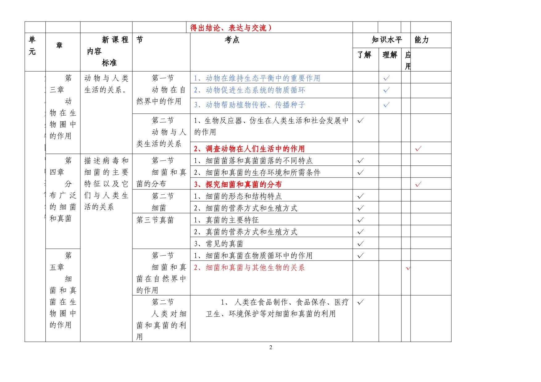 生物八年级上下册知识点点双向细目表人教版_第2页