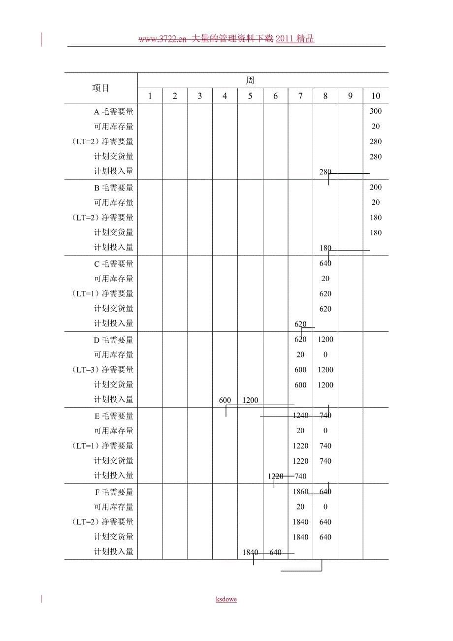 精 品[精品]00《生产与运作管理》模拟练习二_第5页