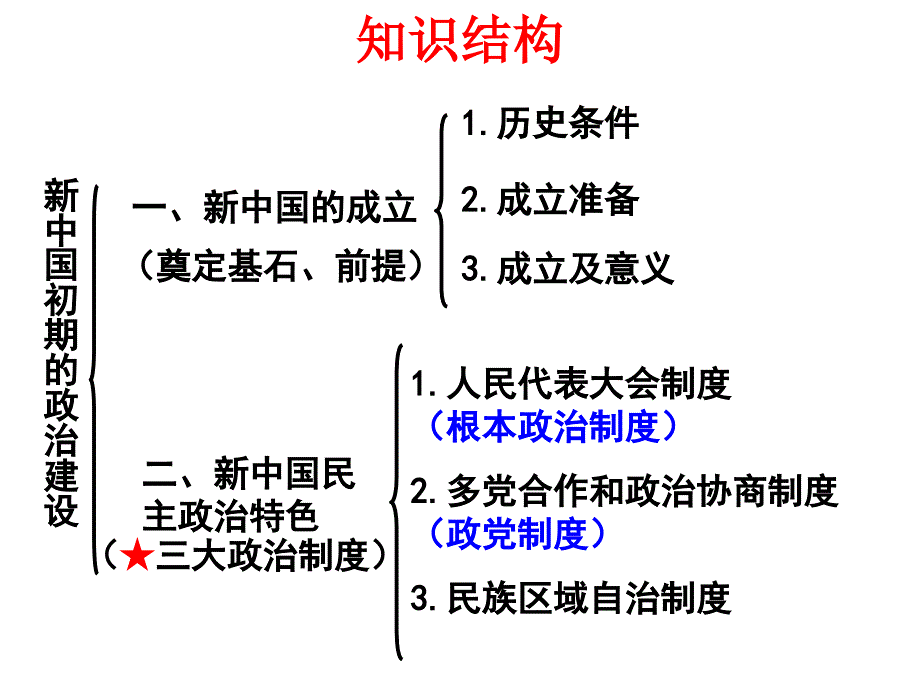 J新中国初期的政治制度_第3页