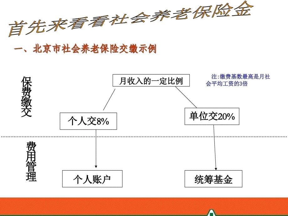 社保训练投影片_第5页