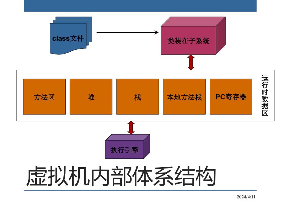 Java学习之虚拟机运行时_第3页