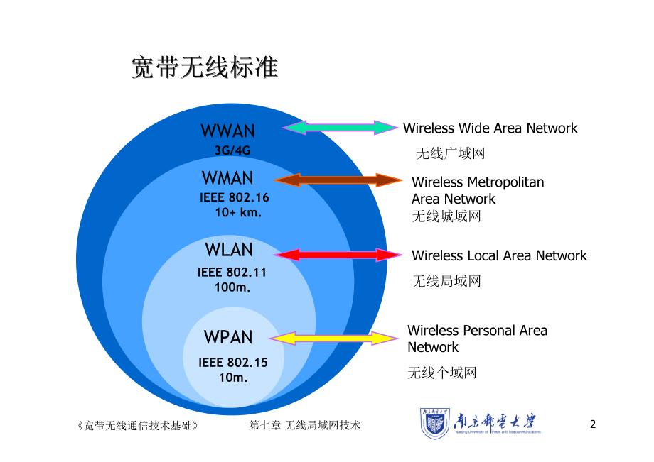 宽带无线通信技术基础7_第2页