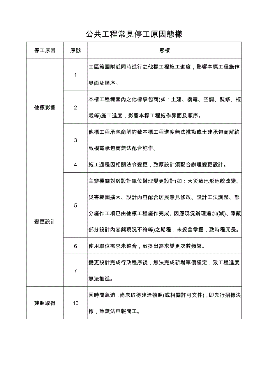 公共工程常見停工原因態樣 - 新北市教育局_永續 _第1页