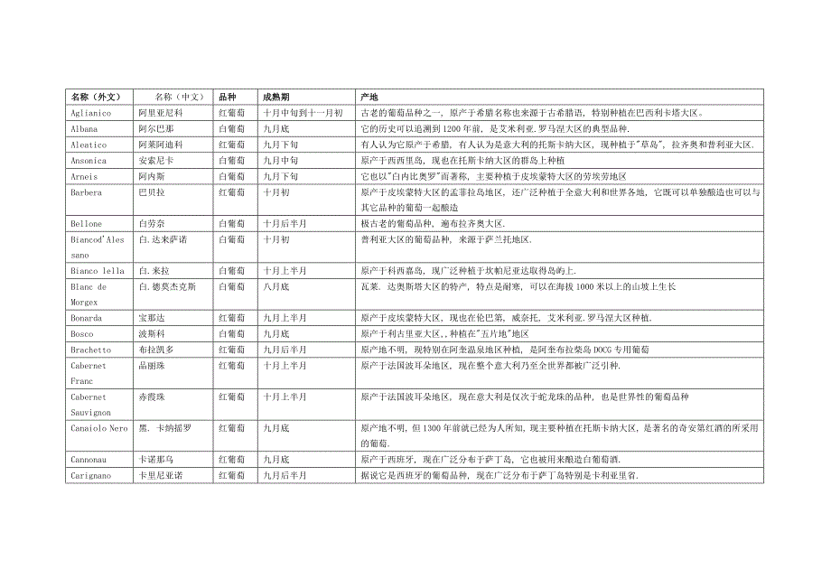意大利葡萄名称、品种、成熟期和产地_第1页