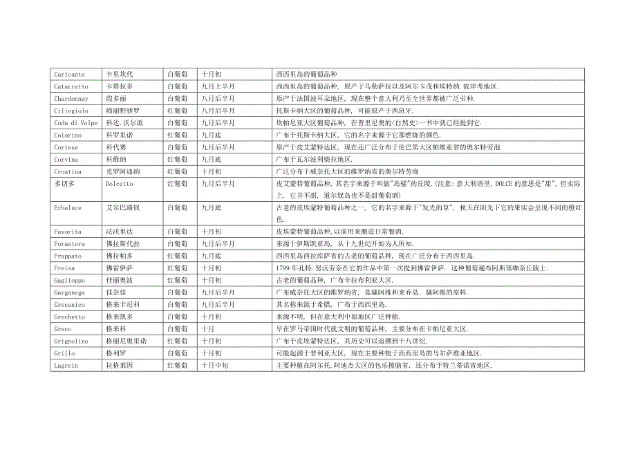 意大利葡萄名称、品种、成熟期和产地_第2页