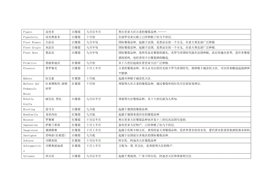 意大利葡萄名称、品种、成熟期和产地_第4页