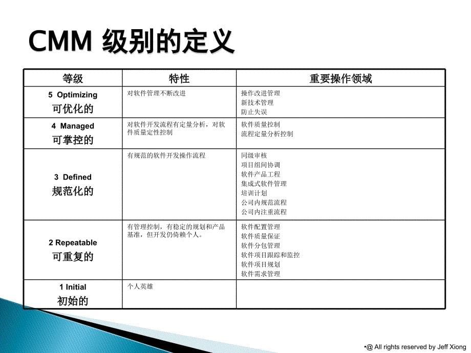 从CMM模型透视微软公司的项目管理过程_第5页