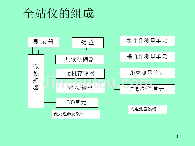 测量与工程测量-全站仪_第5页