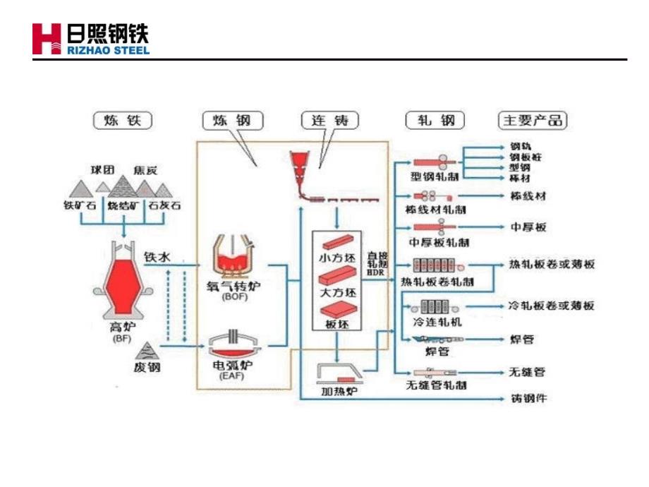 日钢工艺流程及产品简介_第3页