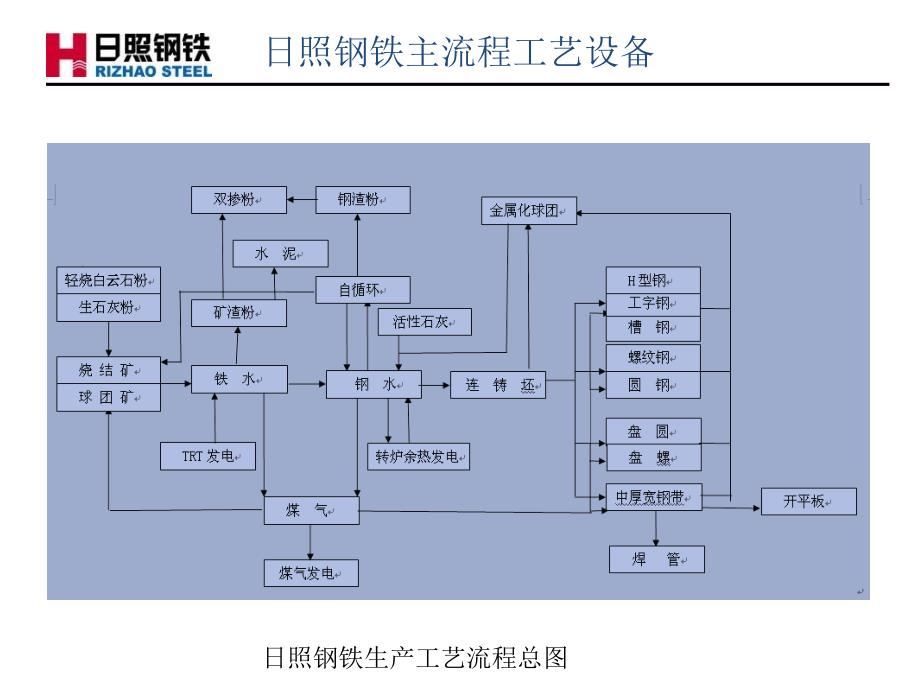 日钢工艺流程及产品简介_第4页