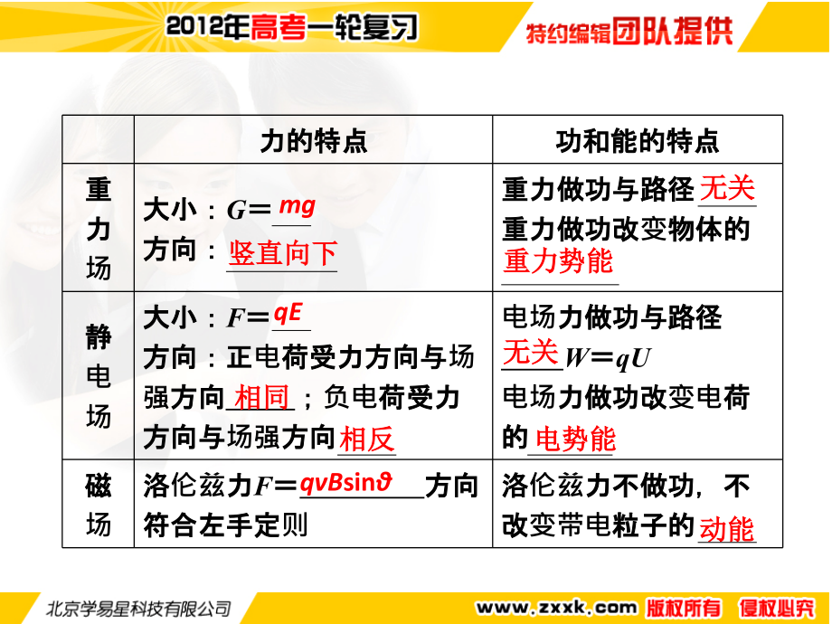 2012高考物理一轮复习精品资料9.3带电粒子在复合场中的运动(同步课件)_第3页