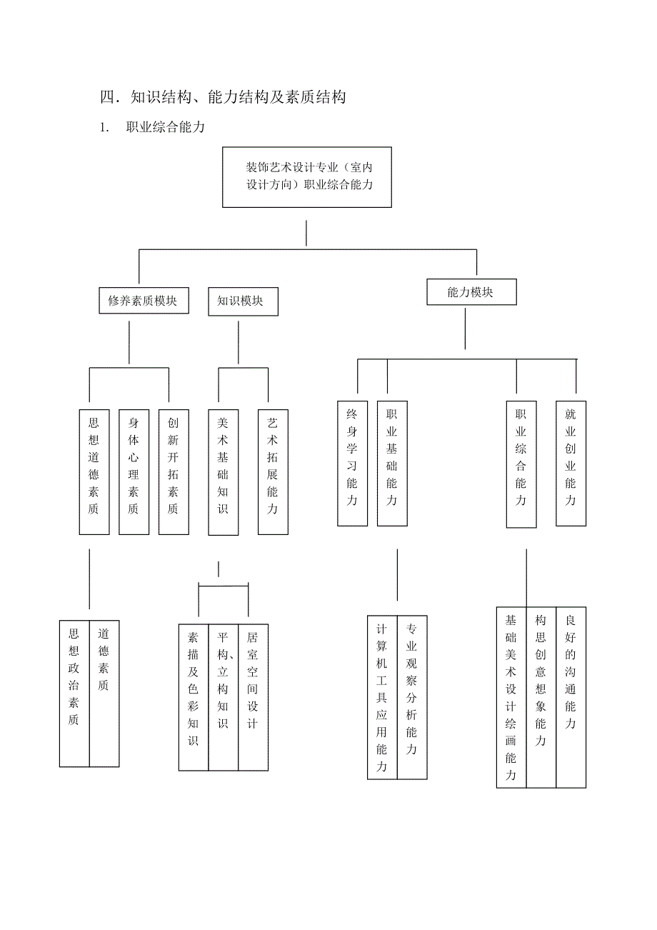 装饰艺术设计专业培养计划_第4页