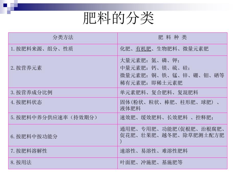 肥料分类及特点-烟台众邦生物科技有限公司_第3页