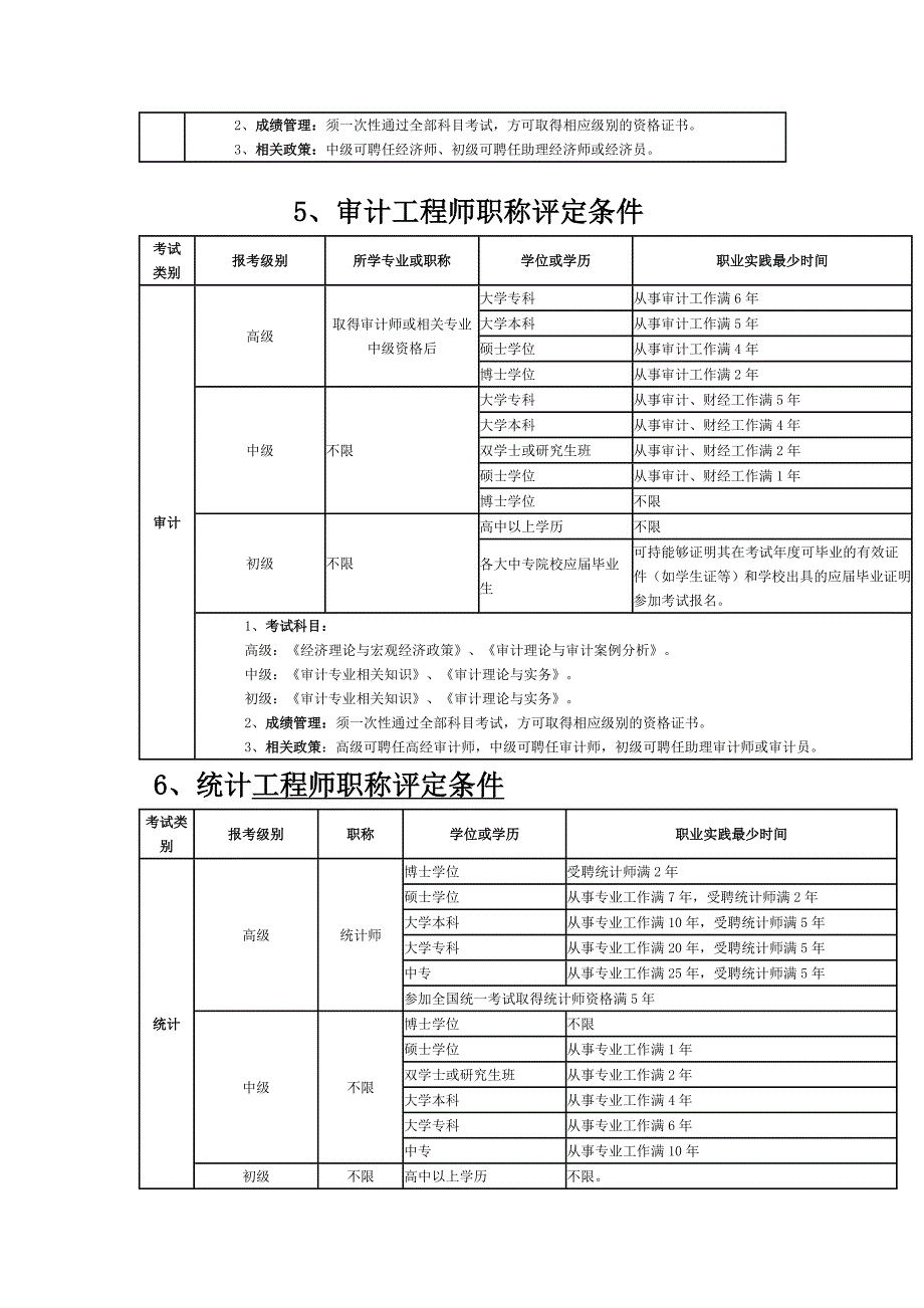 职称考试各种报考[评定]条件_第4页