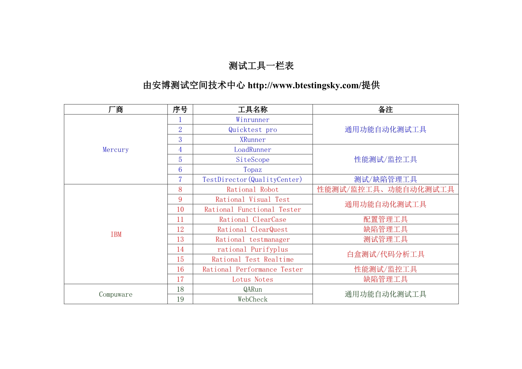 软件测试之测试工具一栏表_第1页