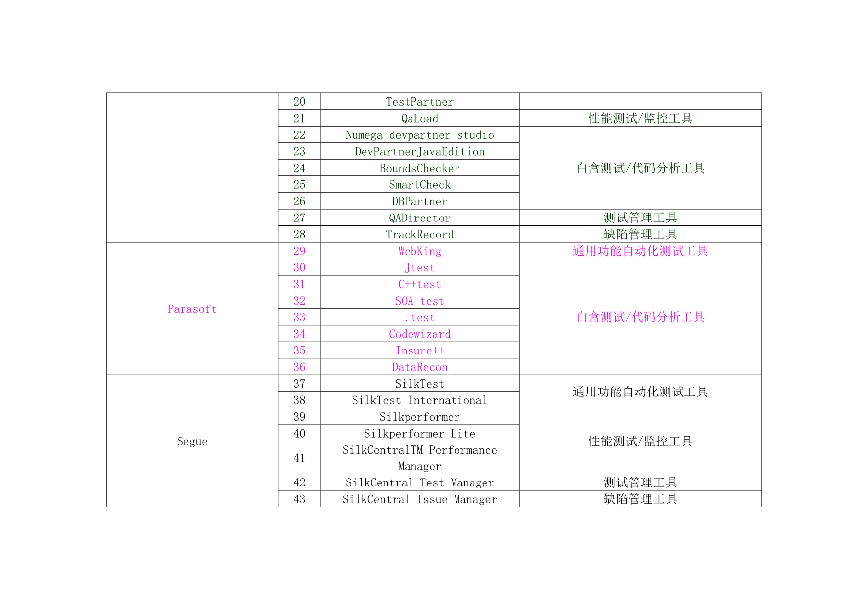 软件测试之测试工具一栏表_第2页